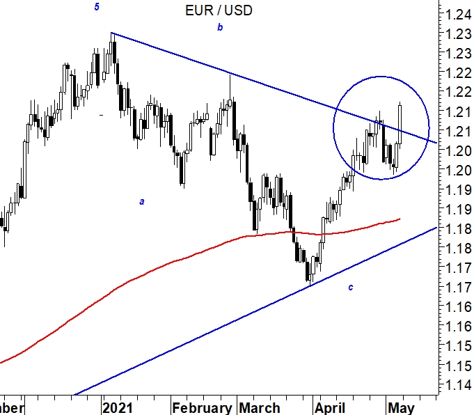 2021-05-10 EurUsd (grafico daily)