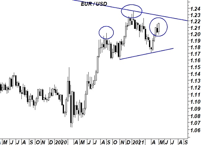 2021-05-10 EurUsd (grafico weekly)