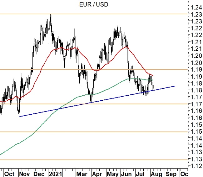 2021-08-1- EurUsd (grafico daily)