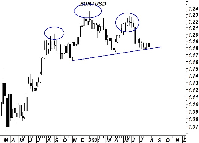 2021-08-10 EurUsd grafico weekly