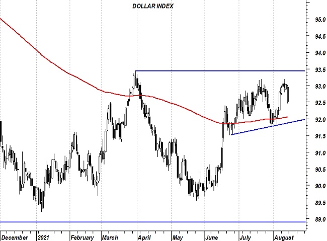 2021-08-17 Dollar Index (grafico daily)