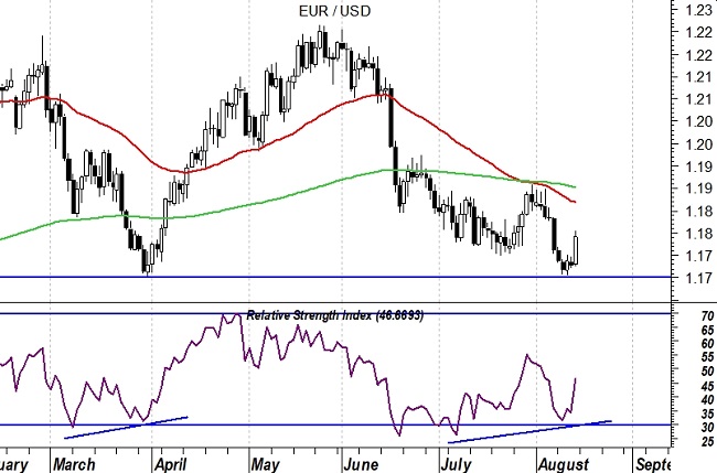 2021-08-17 EurUsd (grafico daily)