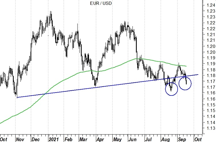2021-09-21 EurUsd (grafico daily)