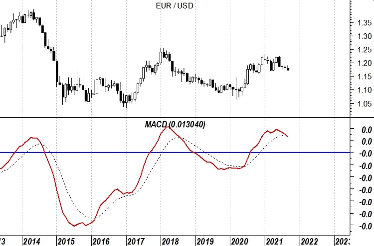 2021-09-21 EurUsd (grafico monthly): MACD