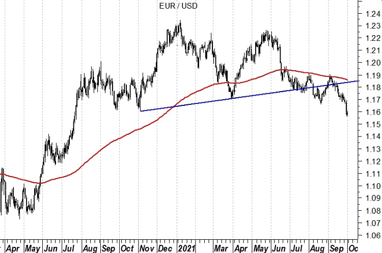 2021-10-05 EurUsd (grafico daily)