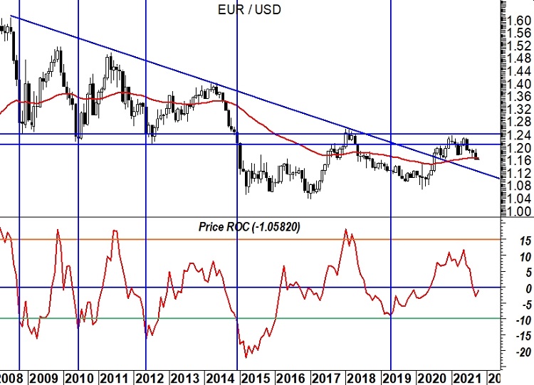 2021-10-05 EurUsd (grafico monthly):  ROC a 13 mesi