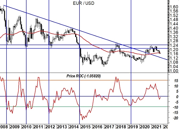 2021-10-05 EurUsd (grafico monthly):  ROC a 13 mesi