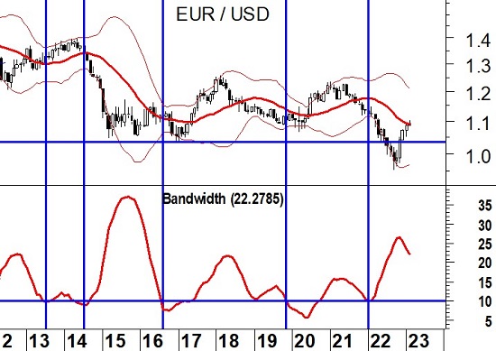 EurUsd (grafico monthly) – le bande di Bollinger di lungo periodo cominciano a convergere