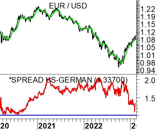 EurUsd (grafico daily) vs spread bond 10 anni Usa/10 anni Germania