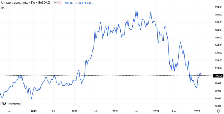 Grafico azioni  Amazon (AMZN) 2019 - 2023