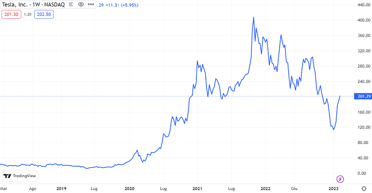 Grafico azioni Tesla (TSLA) 2019 – 2023