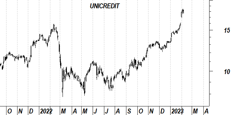 Grafico azioni Unicredit 2022