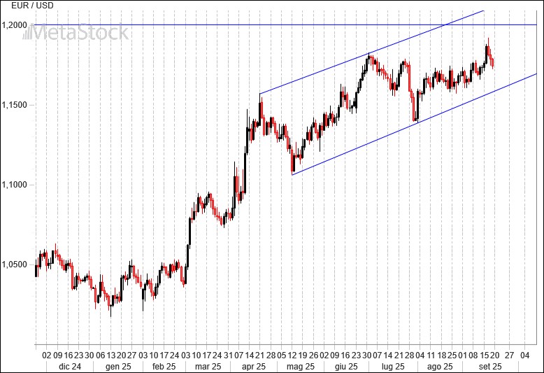 La FED taglia i tassi per la prima volta in questo 2025 preoccupata soprattutto per lo stato dell’occupazione. Probabili altri tagli entro fine anno se l’inflazione non mostrerà segnali di risveglio a causa dei dazi e se il mercato del lavoro continuerà a deteriorarsi. Dollaro che rimane debole ma si aggrappa ai supporti di lungo periodo.